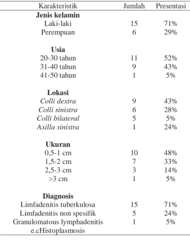 Tabel 1 Data Karakteristik Penderita HIV Positif dengan Limfadenopati 