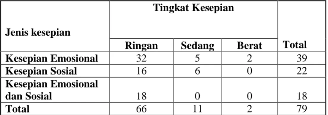 Tabel  3  Gambaran  Frekuensi  dan  Presentasi  Jenis  Kesepian  Lansia  Di BPSTW  Pakutandang Kabupaten Bandung 2008