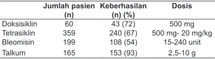 Tabel 1. Tingkat keberhasilan lengkap bahan pleurodesis  Jumlah pasien (n) Keberhasilan (n) (%) Dosis Doksisiklin 60 43 (72) 500 mg Tetrasiklin 359 240 (67) 500 mg- 20 mg/kg Bleomisin 199 108 (54) 15-240 unit Talkum 165 153 (93) 2,5-10 g