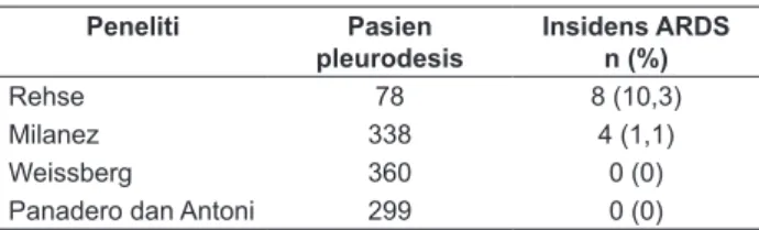 Tabel 3. Insidens ARDS pascapleurodesis dengan talkum 