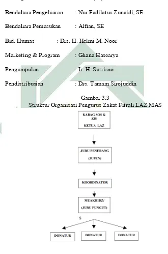 Gambar 3.3  Struktur Organisasi Pengurus Zakat Fitrah LAZ MAS 