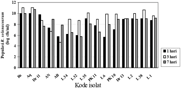Gambar 4. Kemampuan penghambatan beberapa isolat agens biokontrol terhadap populasi R