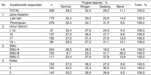 Tabel 2. Prevalensi Depresi berdasarkan Karakterisitik Responden S.M.U.  