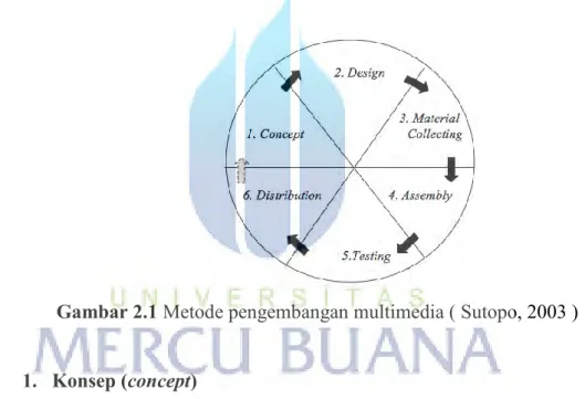 Gambar 2.1 Metode pengembangan multimedia ( Sutopo, 2003 ) 