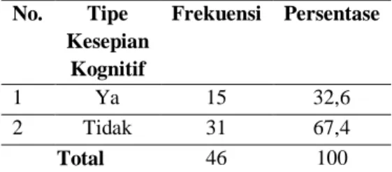 Tabel  1. Distribusi Frekuensi Data Demografi Lansia  di  Gampong  Lamme  Garot  Kecamatan  Montasik  Aceh Besar Tahun 2012 (n=46) 