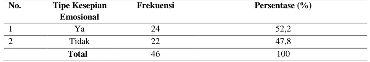 Tabel 4. Distribusi Frekuensi Tipe Kesepian Emosional Di Gampong Lamme Garot Kecamatan Montasik   Aceh Besar Tahun 2012 (n=46) 