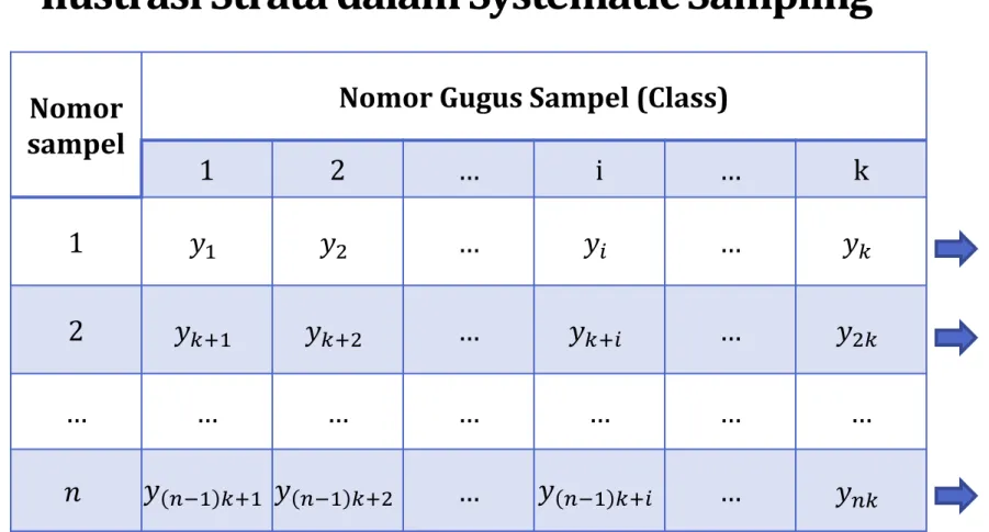 Ilustrasi Strata dalam Systematic Sampling 