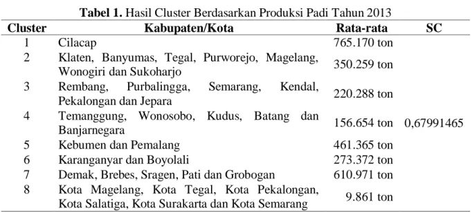 Tabel 1. Hasil Cluster Berdasarkan Produksi Padi Tahun 2013 