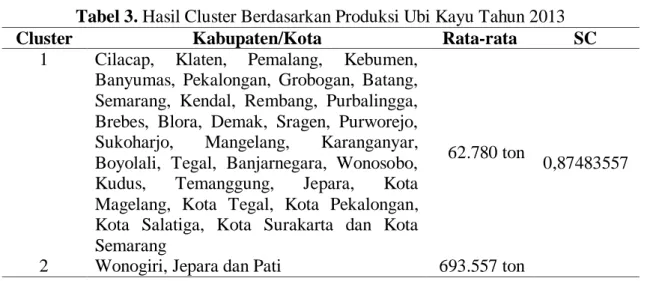 Tabel 3. Hasil Cluster Berdasarkan Produksi Ubi Kayu Tahun 2013 