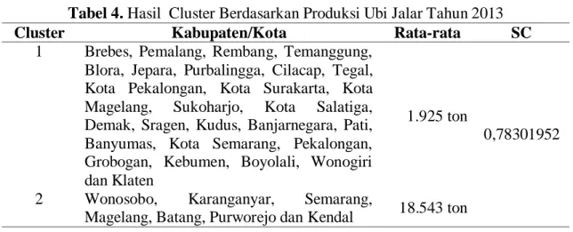 Tabel 5. Hasil Cluster Berdasarkan Produksi Kedelai Tahun 2013 