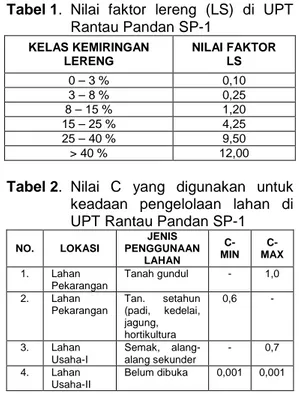Tabel 2.  Nilai  C  yang  digunakan  untuk  keadaan  pengelolaan  lahan  di  UPT Rantau Pandan SP-1 