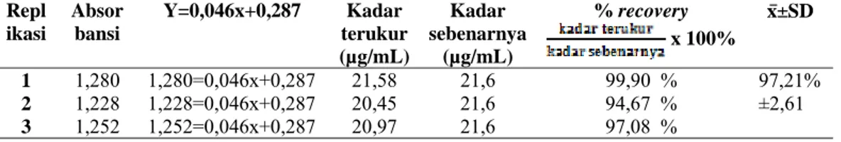 Tabel 2. Hasil uji validasi metode penentuan kadar vitamin C dalam sabun dengan  spektrofotometri  UV dengan parameter % recovery 