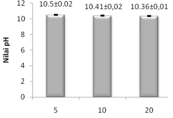 Gambar 2. Hubungan antara kadar gliserin dan nilai pH sabun vitamin C, bar menunjukkan nilai SD  dari 3 kali replikasi 