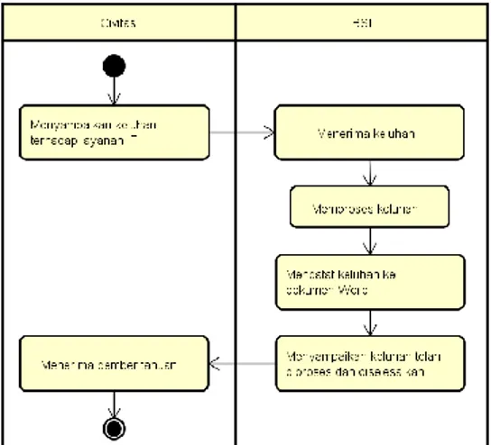 Gambar  2  menunjukkan  activity  diagram  dari  penyampaian  keluhan  terhadap  layanan  IT  yang  ada  pada  kampus  STMIK  Atma  Luhur  saat  penelitian  ini  dibuat