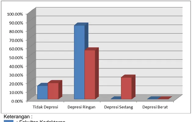 Gambar 1.    Gambaran tingkat depresi pada fase pramenstruasi  Mahasiswa FK dan mahsiswa FE UNLAM