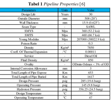 Tabel 1 Pipeline Properties 6 