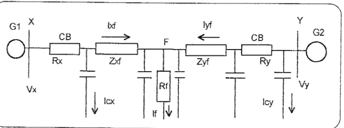Gambar  1.1.  Diagram  satu  garis  suatu  sistem  tenaga  dengan  model Phi  yang  mengalami gangguan di titik  F