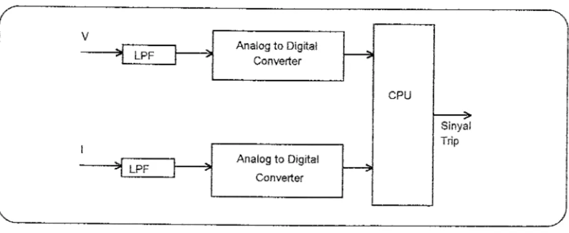 Gambar 2.10. Skema diagram sistem rele digitaf 