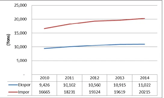 Grafik 2.2 Perbandingan Ekspor dan Impor Biskuit Singapura  Periode Tahun 2010-2014 (Volum) 