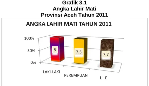Grafik 3.1 Angka Lahir Mati Provinsi Aceh Tahun 2011