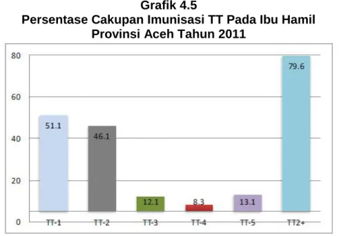 Grafik 4.5 berikut memberi informasi cakupan pemberian imunisasi TT pada ibu hamil di Aceh tahun 2011.