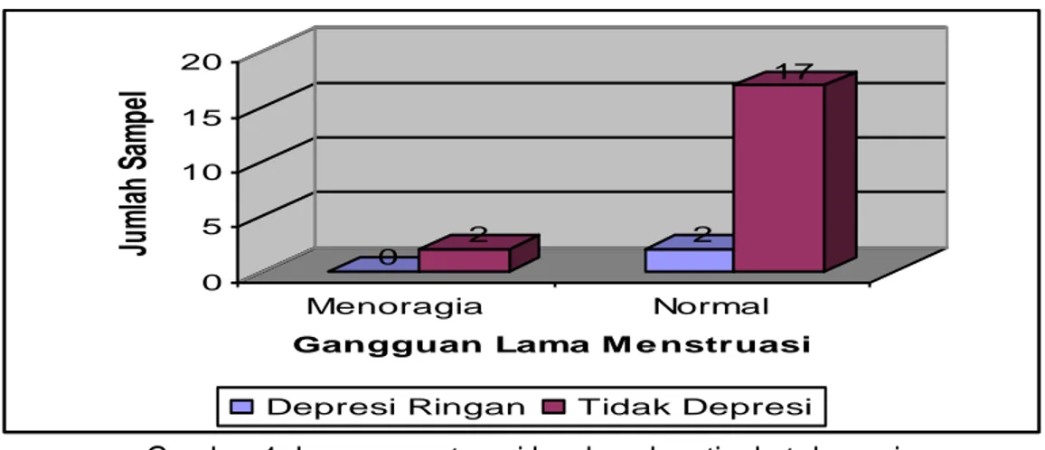 Gambar 1. Lama menstruasi berdasarkan tingkat depresi           