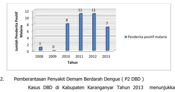 Grafik 3.1 :  Perkembangan Jumlah Penderita Positif Malaria  Di Kabupaten Karanganyar Tahun 2008 sampai 2013 