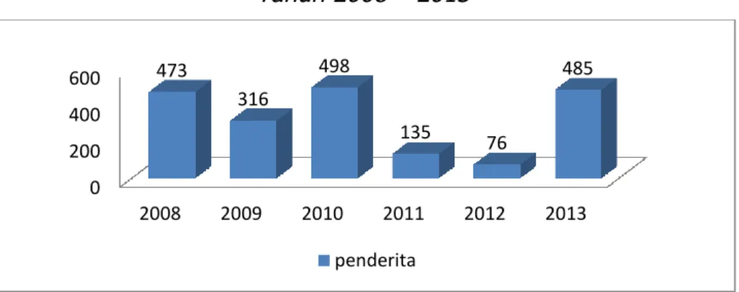 Grafik 3.2 : Perkembangan Kasus DBD di Kabupaten Karanganyar   Tahun 2008 – 2013 
