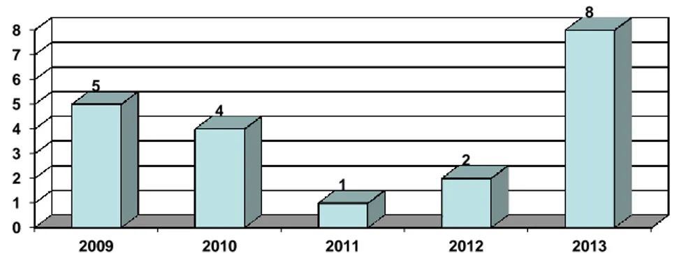 Grafik 3.4 : Jumlah Kematian Akibat Kasus DBD di Kab. Karanganyar   Tahun 2009 – 2013 
