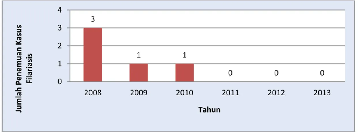 Grafik 3.5 : Perkembangan Penemuan Kasus Filariasis di Kabupaten  Karanganyar Tahun 2008 – 2012  3  1  1  0  0  0  01234 2008 2009 2010 2011 2012 2013