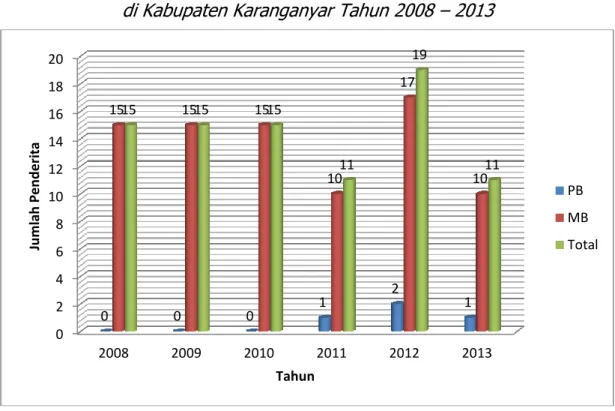 Grafik 3.7: Perkembangan Jumlah Penderita Baru Kusta PB dan MB   di Kabupaten Karanganyar Tahun 2008 – 2013  