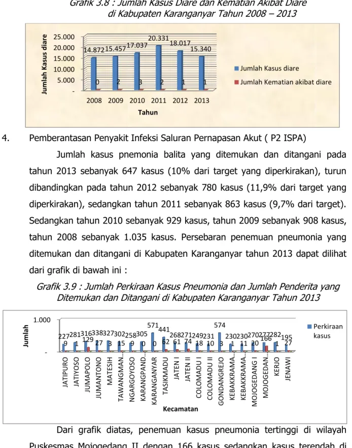Grafik 3.8 : Jumlah Kasus Diare dan Kematian Akibat Diare  di Kabupaten Karanganyar Tahun 2008 – 2013 