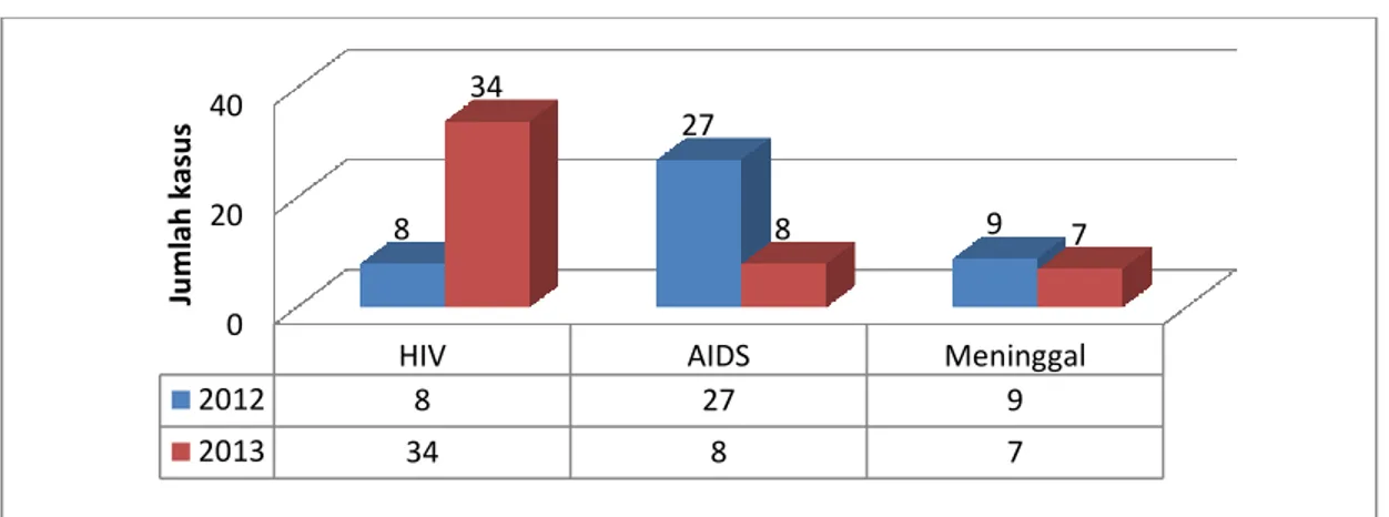 Grafik 3.10 : Perbandingan Jumlah kasus HIV-AIDS di Kabupaten  Karanganyar Tahun 2012 - 2013 