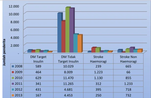 Grafik 3.12 :  Jumlah Penderita Penyakit Diabetes Mellitus dan Stroke  di Kabupaten Karanganyar Tahun 2008 s.d Tahun 2013 