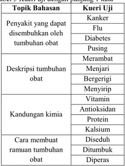 Tabel 5 Kueri uji dengan panjang 1 kata  Topik Bahasan  Kueri Uji  Penyakit yang dapat 