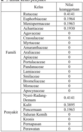 Tabel  10  Derajat  keanggotaan  yang  dihasilkan oleh dokumen  uji pertama dengan  taraf  nyata  0.01,  \=5 untuk kelas famili dan  