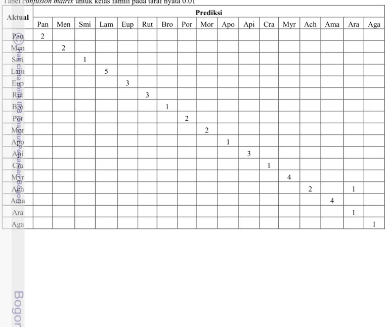 Tabel confusion matrix untuk kelas famili pada taraf nyata 0.01 