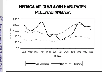 Gambar 5. Neraca air di kabupaten Polewali-mandar  