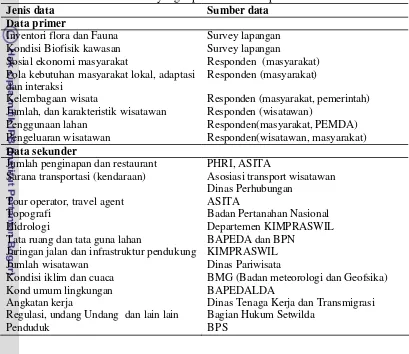 Tabel 9. Jenis dan sumber data yang diperlukan dalam penelitian  