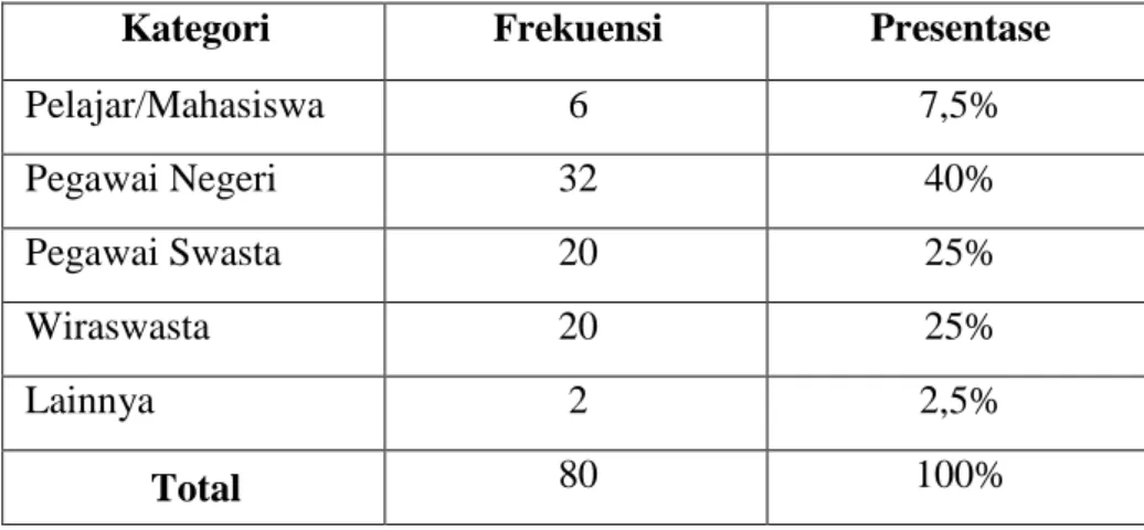 Tabel 4.4  Pekerjaan 