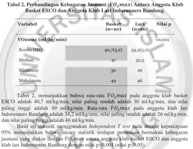 Tabel  1.  menunjukkan  bahwa  rata-rata  Body  Mass  Index  (BMI)  pada  anggota  klub  basket  ESCO  adalah  22,2  kg/m 2 ,  nilai  BMI  paling  rendah  adalah  18,6  kg/m 2 sedangkan  nilai  BMI  paling  tinggi  adalah  24,8  kg/m 2 