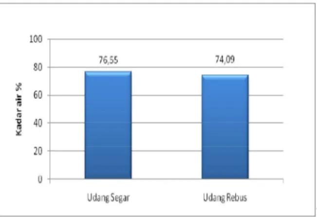 Gambar  4  menunjukkan  kadar  air  pada  daging  udang  ronggeng  segar  adalah  sebesar  76,55  %