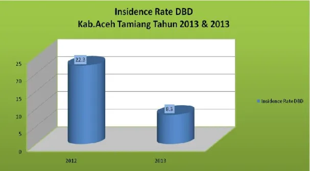 Grafik 3.9  Incidence Rate DBD 