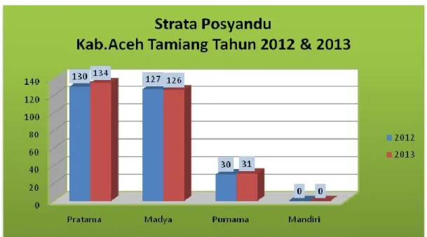 Grafik : 5.1  Strata Posyandu 
