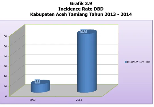 Grafik 3.9  Incidence Rate DBD 