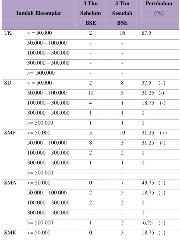 Tabel 2: Data Penjualan Buku Teks yang Diterbitkan 