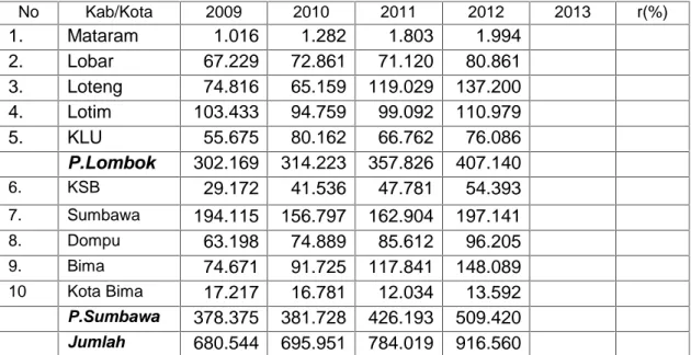 Tabel 1.  Perkembangan Populasi Sapi Tahun 2009 – 2013