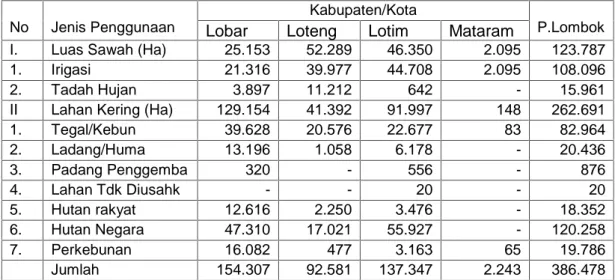 Tabel 2. Luas Lahan Pulau Lombok