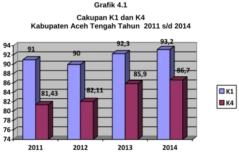 Grafik 4.1 Cakupan K1 dan K4