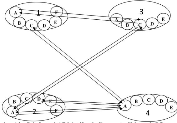 Gambar 4.2:   Pola Interaksi Edukatif pada Siswa antar Kelompok di Program  Kelas Reguler    3 A B C  D  E 4 A B C D  2  E B A C D F E   1 A   B C D E F 